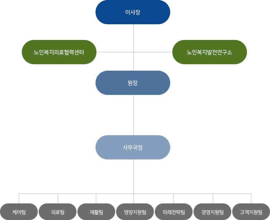 조직도